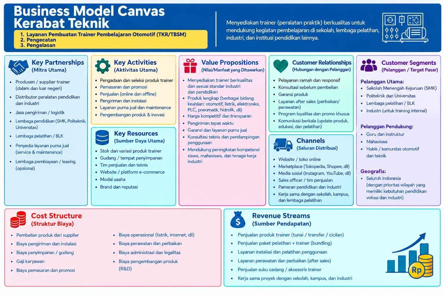 Business Model Canvas Kerabat Teknik